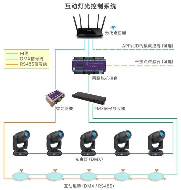 CQILED 互动灯光控制系统